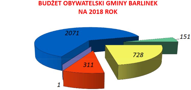 Ogłoszenie wyników głosowania - Budżet Obywatelski Gminy Barlinek na 2018 rok 